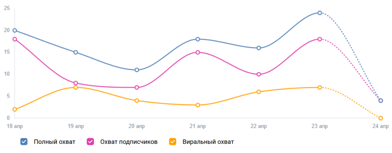 Причины снижения охвата аудитории